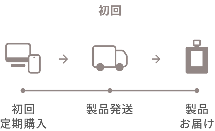 初回のお届けの流れ