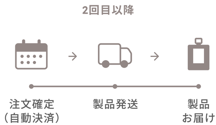 2回目以降のお届けの流れ