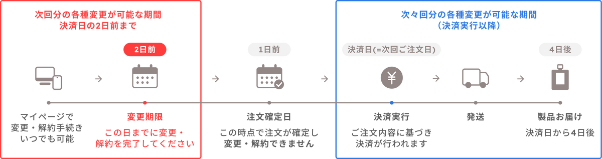 各種変更のタイミング